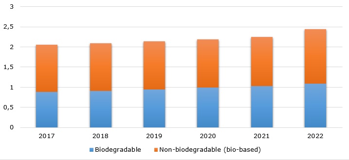 World’s bioplastics production capacity during 2017-2022, by type (in million metric tons)